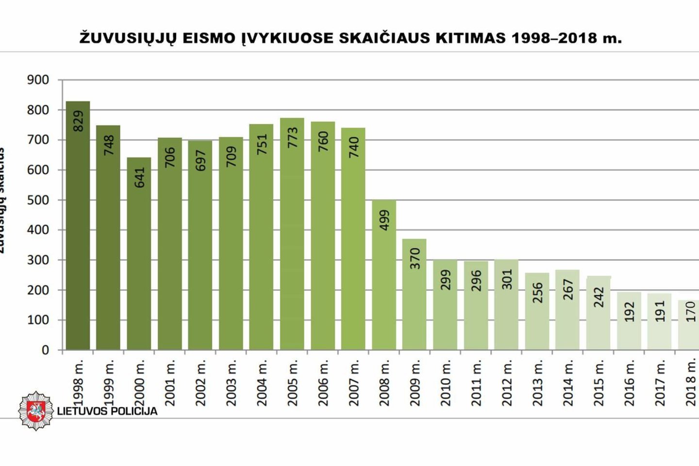  Per 20 metų žuvusiųjų Lietuvos keliuose akivaizdžiai sumažėjo.<br> Lietuvos policijos nuotr.