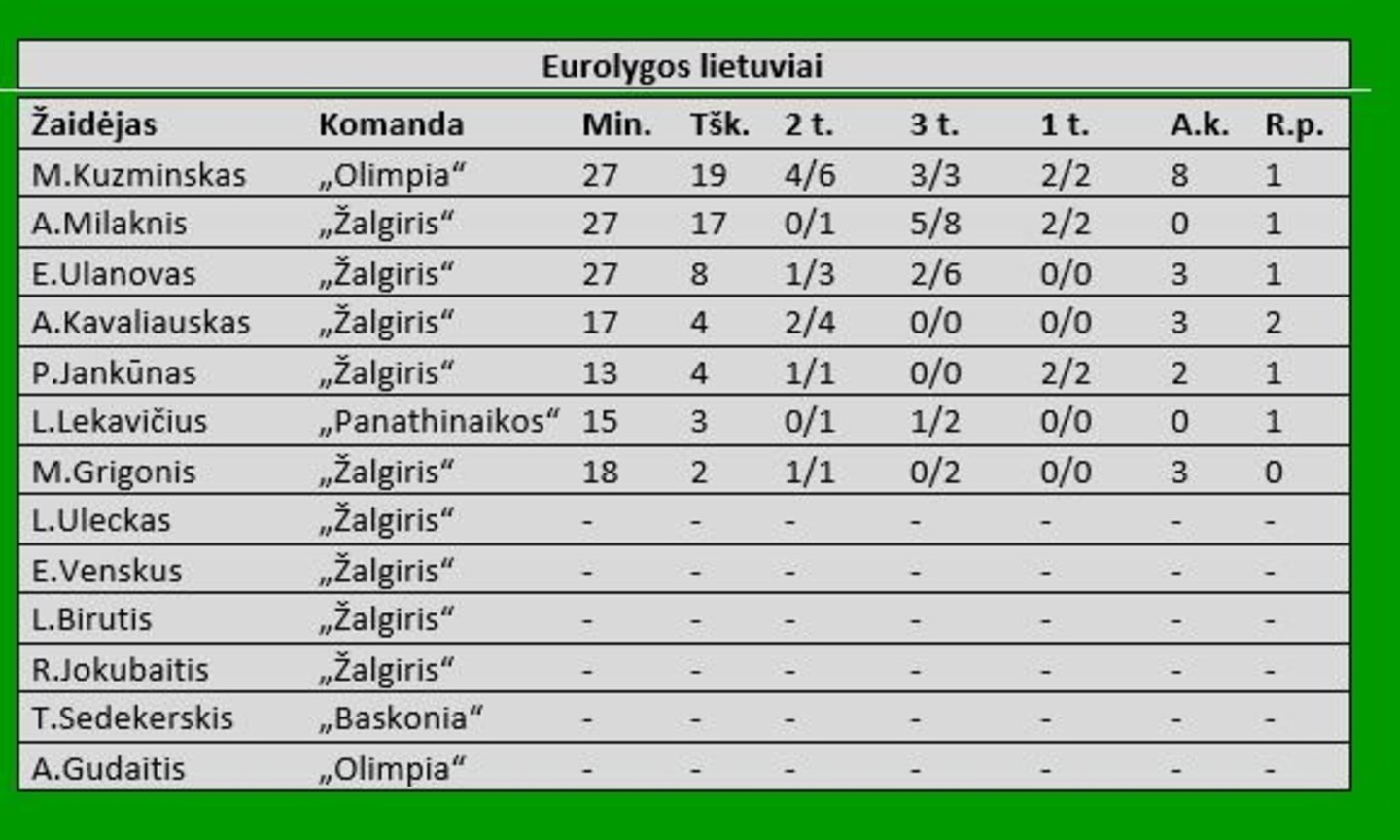 Lietuvių statistika 22-ajame ture.