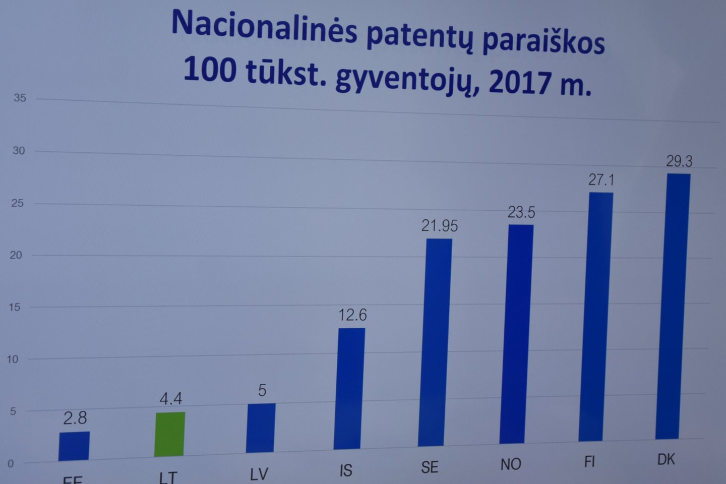  Pagal nacionalinių patentų skaičių Lietuva dar atsilieka nuo kitų Baltijos jūros valstybių. <br> A.Srėbalienės nuotr.