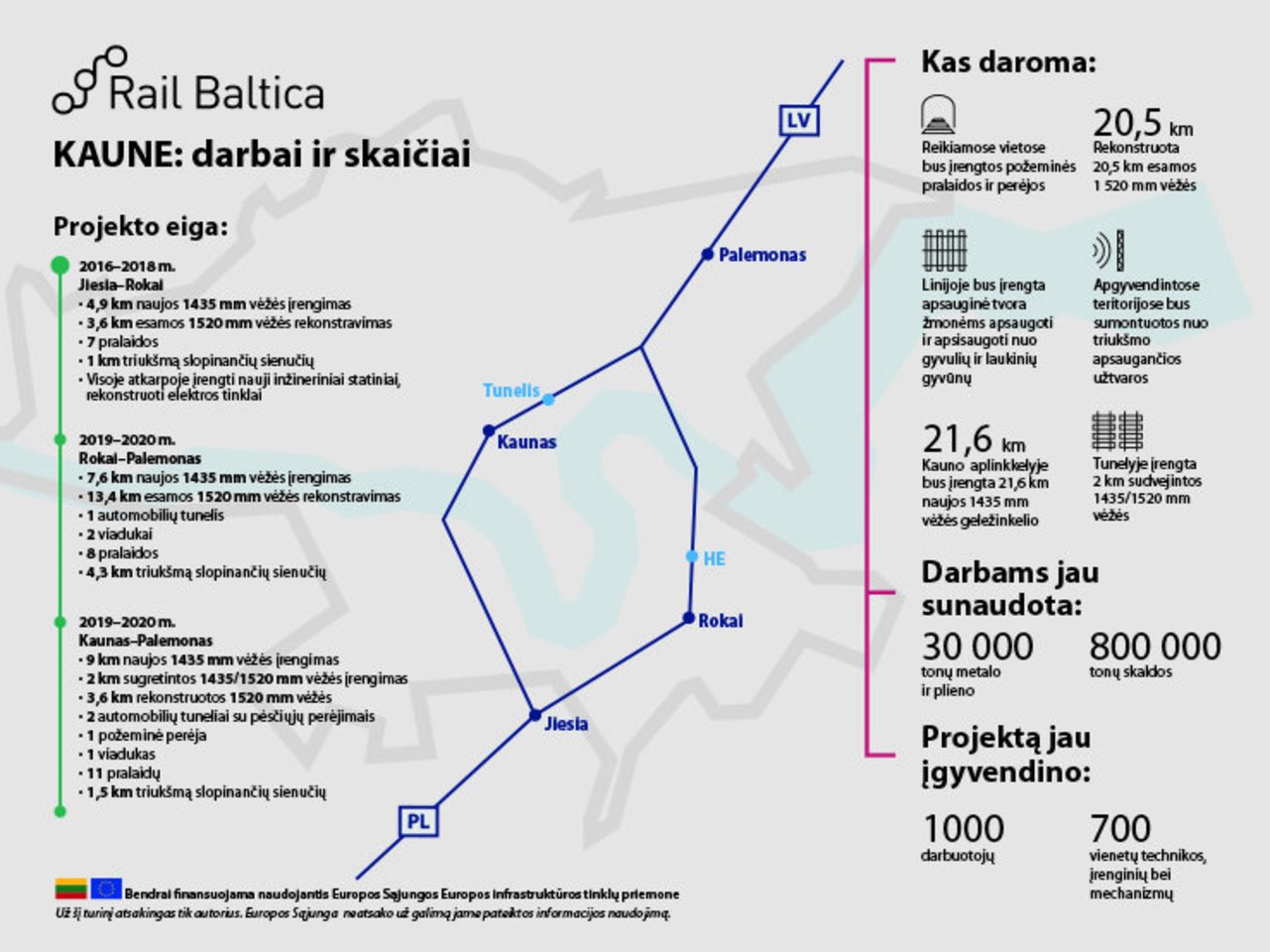  „Rail Baltica“ Kaune: darbai ir skaičiai.