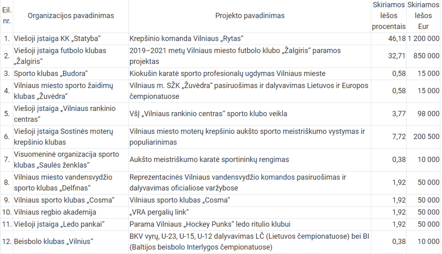 Savivaldybės parama sporto klubams.<br> vilnius.lt nuotr.