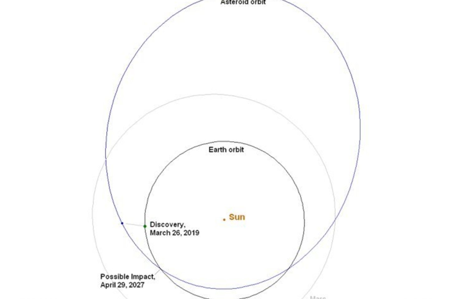 NASA tokias simuliacijas bando jau kurį laiką – ir visai ne be reikalo: pasirodo, Žemė dabar patiria tikrą asteroidų atakos bangą. <br>CNEOS iliustr. 
