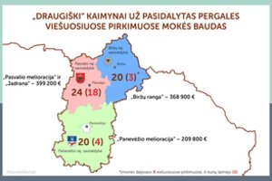 Kelioms bendrovėms už kartelinius susitarimus skirta milijonas eurų baudų