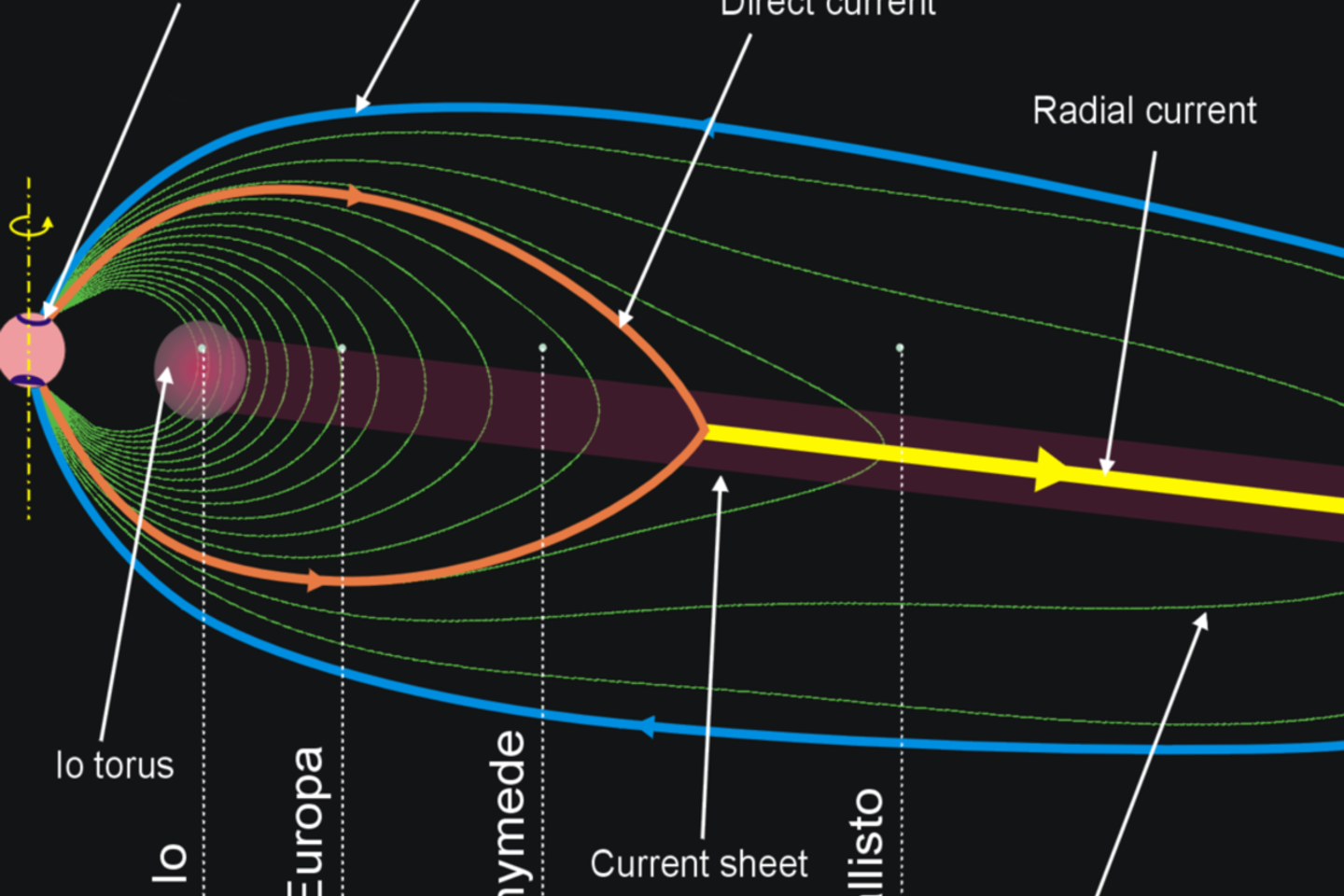 Jupiterio magnetosferos struktūra ir keturių didžiųjų (Galilėjinių) palydovų orbitos. <br>Yned/Wikimedia Commons iliustr. 