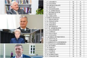 Naujausi reitingai: viršūnėje – prezidentai, R. Karbauskis – tik aukščiau už V. Tomaševskį