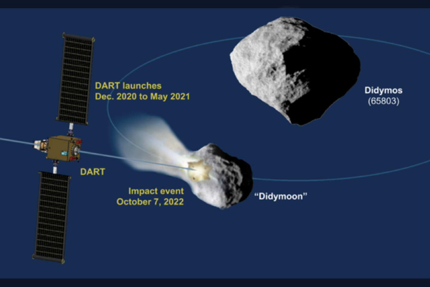 NASA tikisi paleisti DART 2021 m. liepą, o bandomasis susidūrimas turėtų įvykti 2022 spalį.