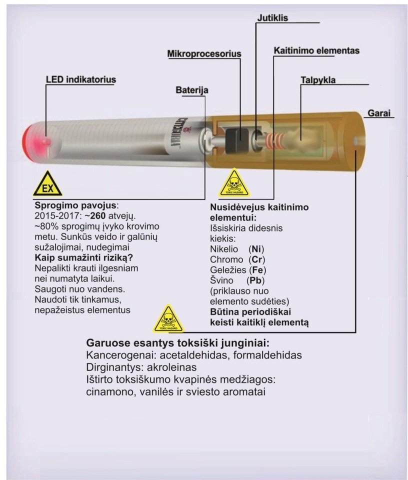  Elektroninės cigaretės sandara.<br>Nacionalinės visuomenės sveikatos priežiūros laboratorijos nuotr.