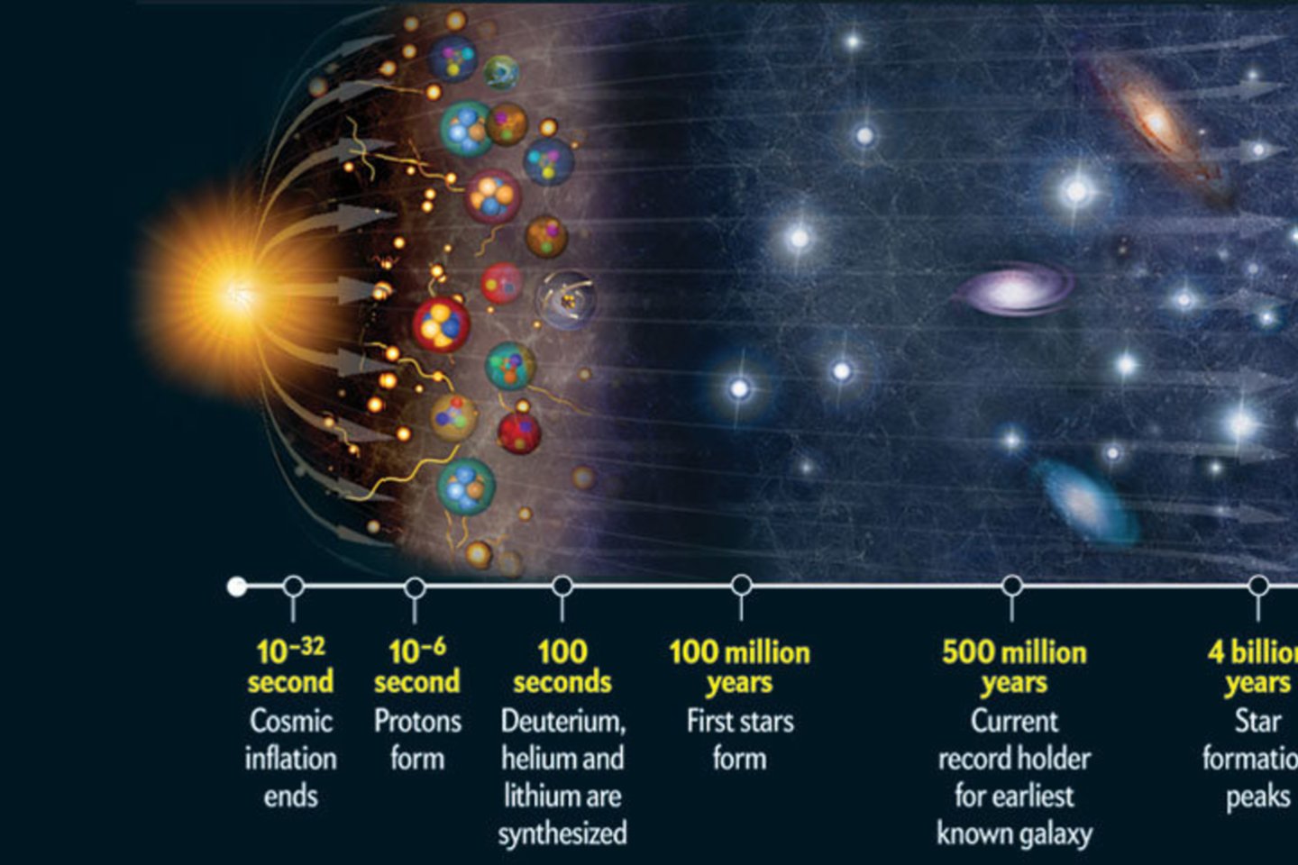 Viena iš daugybės Visatos istorijos schemų, kurių apstu internetuose. Šiame straipsnyje kalbėsime apie tai, kas čia patenka po pirmaisiais trim punktais, tik truputį detaliau.  <br>NASA iliustr. 