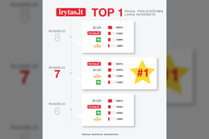 Neeilinis portalo lrytas.lt savaitgalis – pakilo į pirmąją vietą!