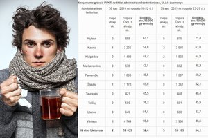Paskelbtas naujas gripo sezonas: aiškėja pimieji sergamumo rodikliai