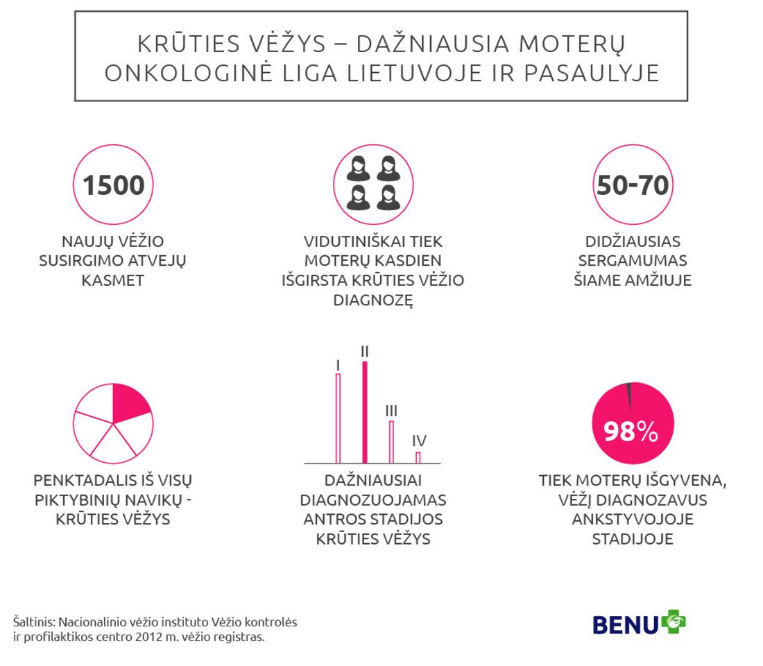 BENU infografikas