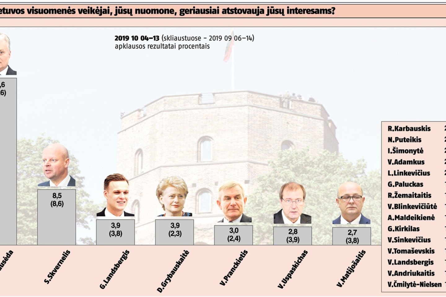 Per mėnesį vėl padaugėjo G.Nausėdą palankiai vertinančių žmonių (nuo 79,3 iki 82,5 proc.), o nepalankiai jį įvertino vos 3,3 proc. apklaustųjų.<br>„Lietuvos ryto“ laikraščio lentelė