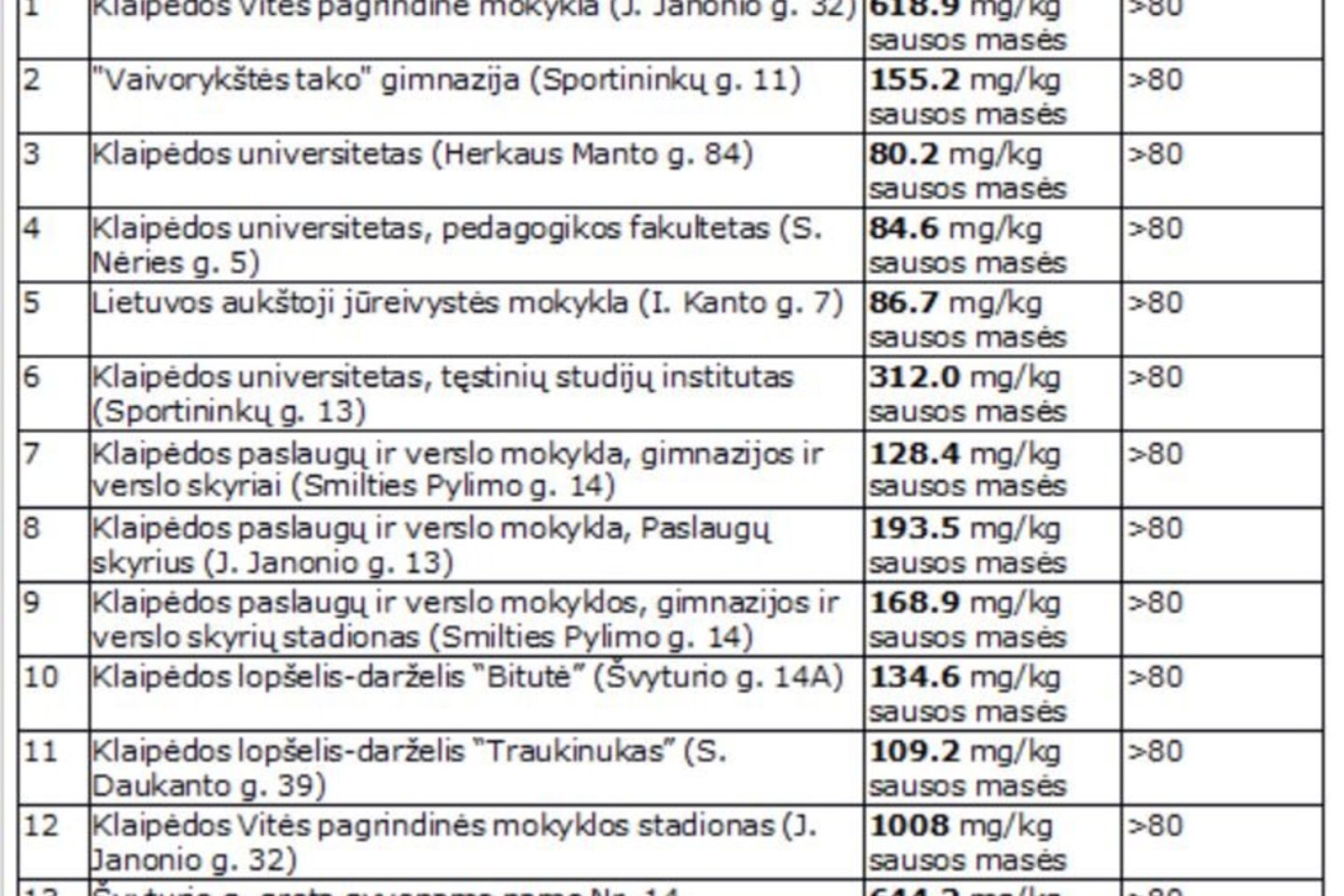 Klaipėdoje Dirvozemio Uzterstumas Virsija 12 Kartų Didziausias Pavojus Salia Uosto