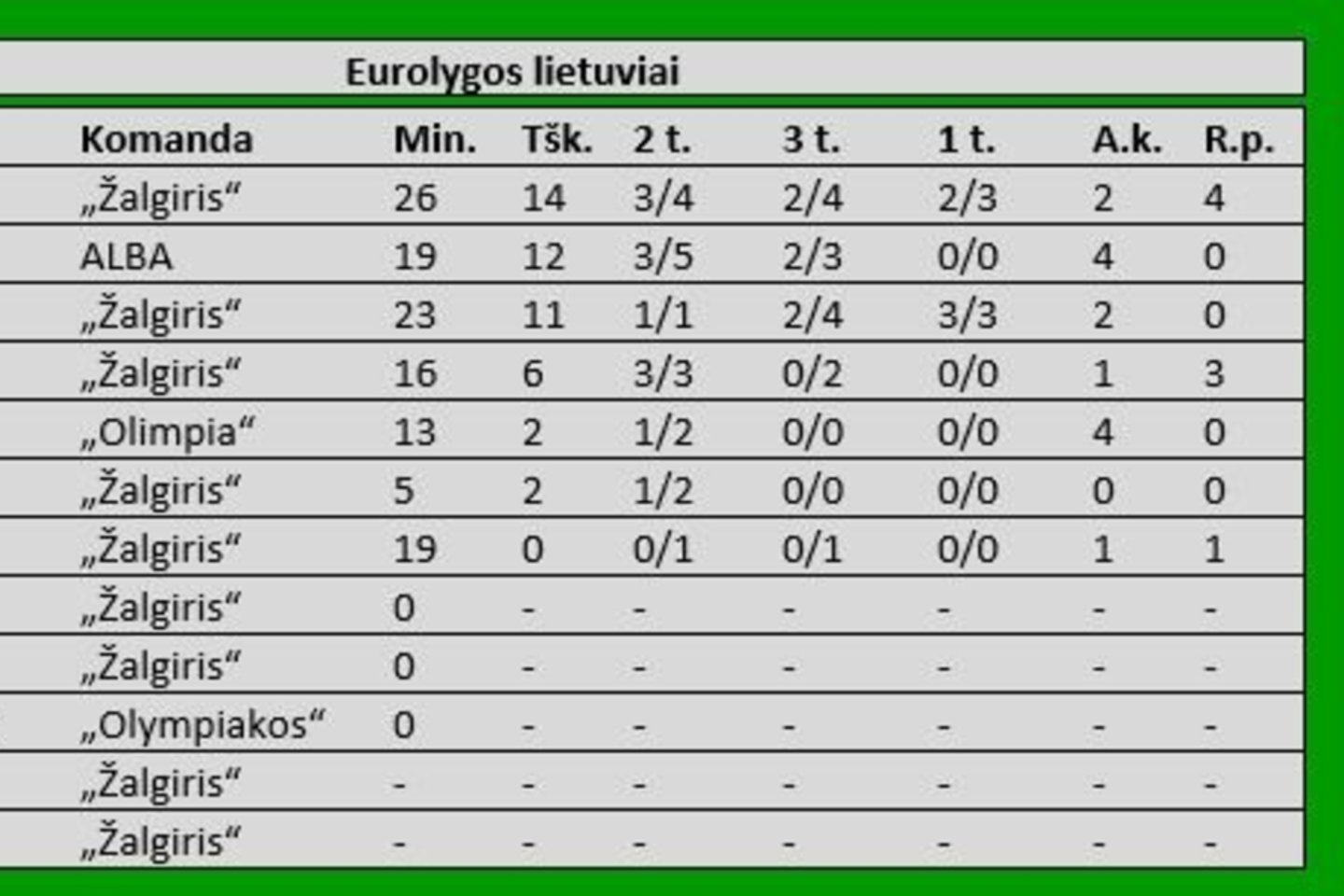 Lietuvių pasirodymas Eurolygos pastarajame ture.<br> Lrytas.lt nuotr.
