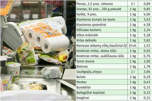 Skaičiai – negailestingi: per metus Lietuvoje pabrango beveik visi maisto produktai