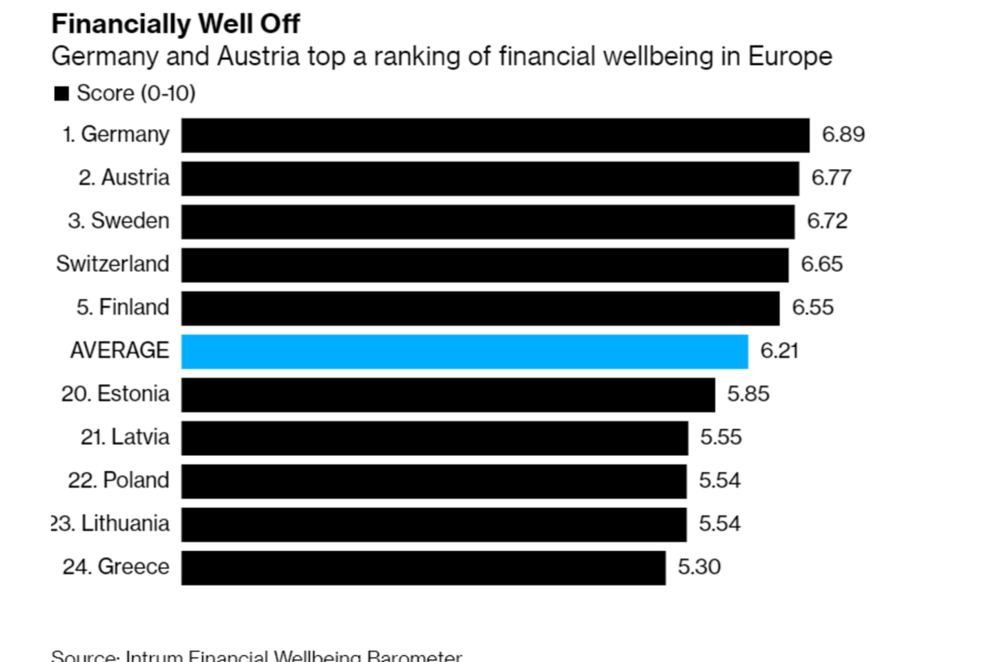 Intrum Finansinės gerovės barometras<br>Intrum Financial Wellbeing Barometer/Bloomberg.com