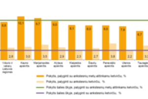 Liūdnai svaigus atotrūkis tarp regionų: tarp Vilniaus ir atokaus miesto gyventojų algų – praraja