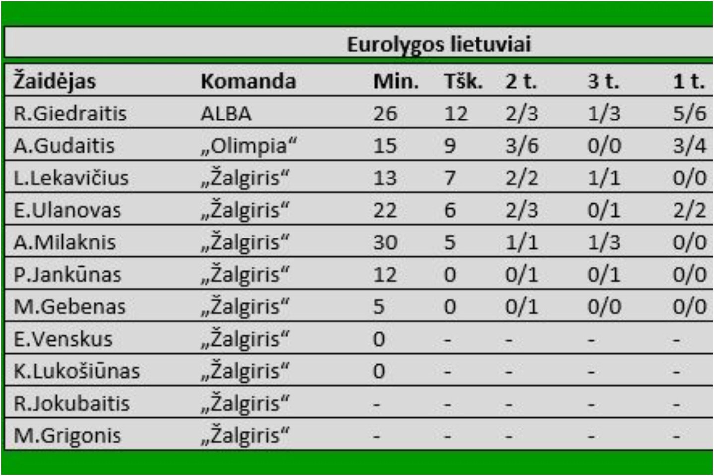 Lietuvių pasirodymas Eurolygos 15 ture.<br> Lrytas.lt nuotr.