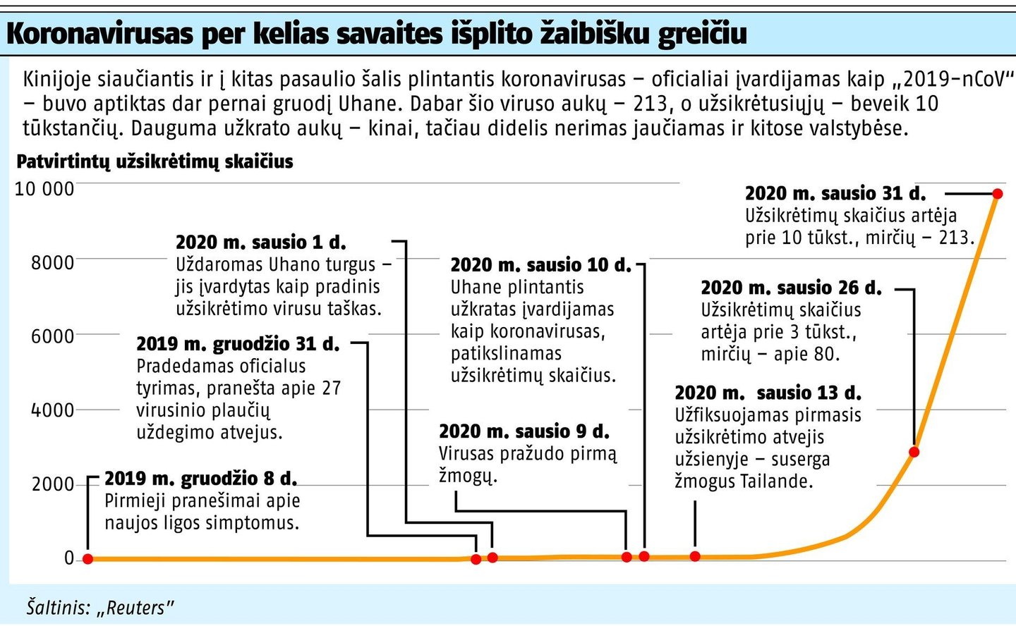 Koronaviruso plitimas.