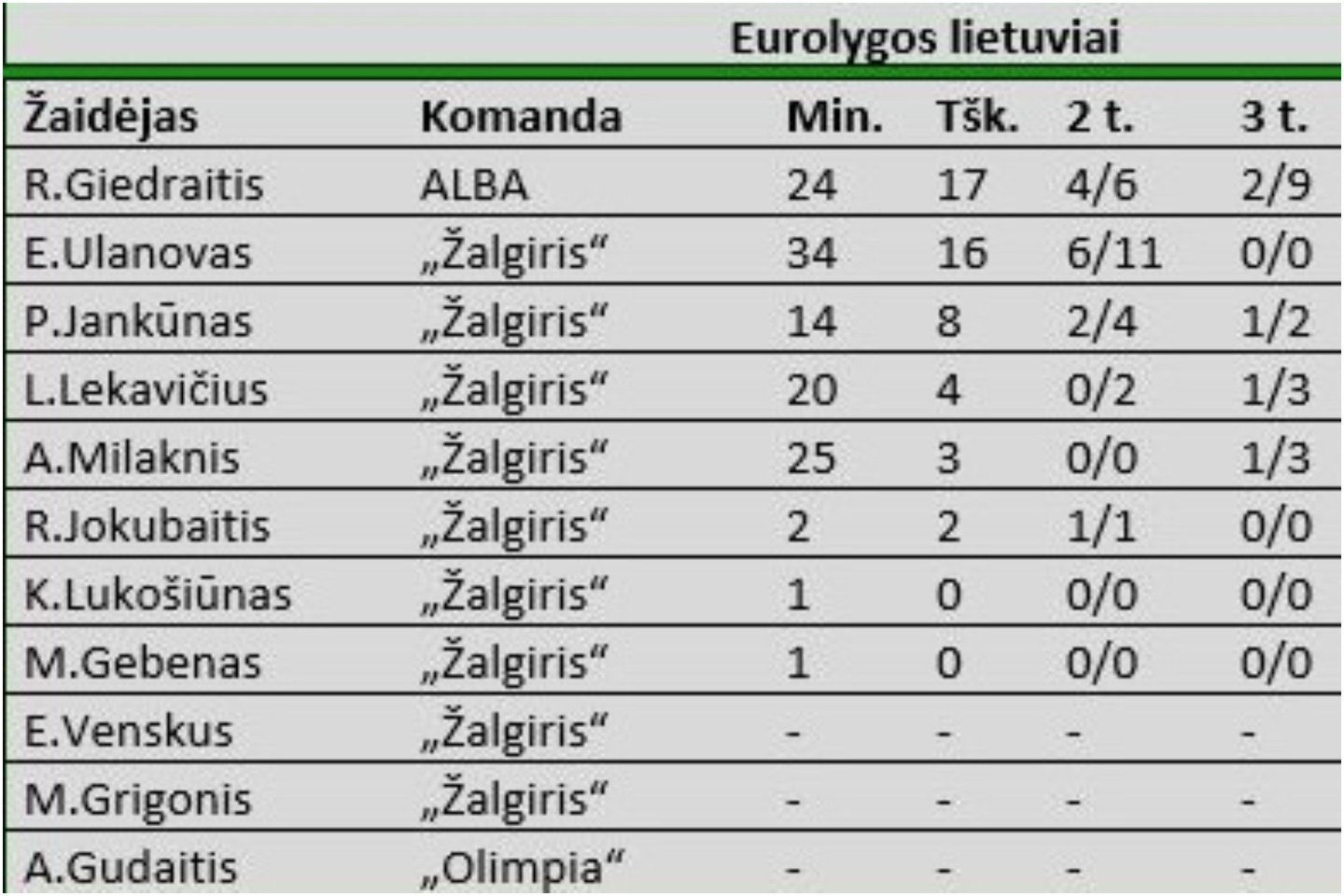 Žalgiriečiai po pergalės prieš „Olimpia“ visiškai priartėjo prie Eurolygos atkrintamųjų zonos.<br> G.Bitvinsko nuotr.