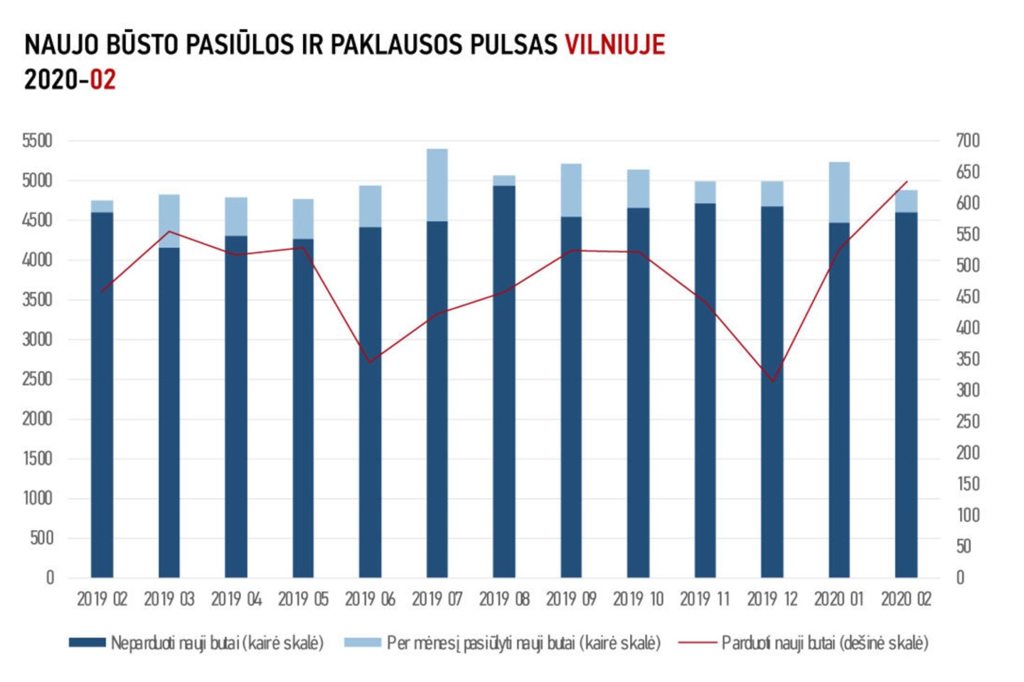 Vilniuje buvo parduoti 634 nauji butai. Lyginant su 2019-ųjų vasariu – 38 proc. daugiau. Lyginant su 2020-ųjų sausiu – 21 proc. daugiau. Lyginant su 2019-ųjų vasariu, naujo būsto kainos augo visuose segmentuose. Ekonominės klasės būsto kaina padidėjo 9 proc., vidutinės – 7 proc., prestižinės – 2 proc.<br>„Inreal“ inf. ir nuotr.