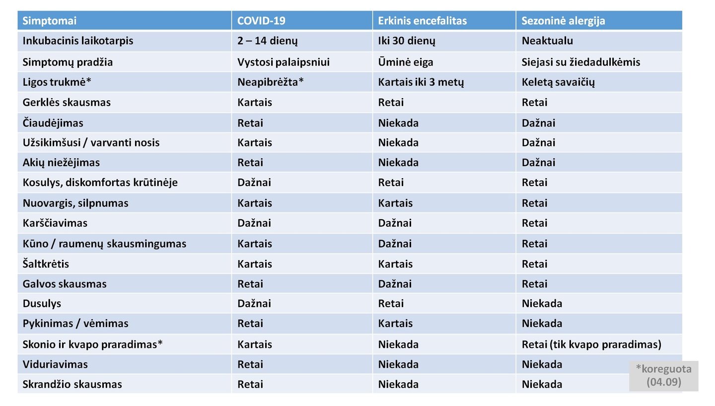 Kaip atskirti koronavirusą nuo erkinio encefalito ar šienligės.<br>S.Čaplinsko feisbuke pasidalinta lentelė