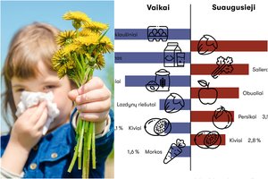 Mokslininkai prognozuoja – ateityje alergiški bus beveik visi žmonės