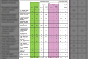 Pateikė daugiau detalių apie 63-ąją koronaviruso auką Lietuvoje, daugiausia naujų užsikrėtimo atvejų – Vilniuje