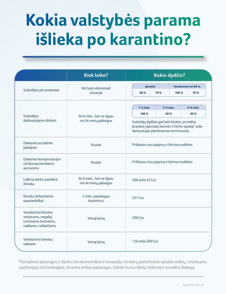 Pasibaigus karantinui, valstybės parama gyventojams ir darbdaviams nedingsta. Kol tęsiasi ekstremali situacija, toliau galima skelbti prastovas darbuotojams ir gauti subsidijas jų darbo užmokesčiui, o darbuotojams dirbant – irgi galima kreiptis dėl 6 mėnesių trukmės subsidijų.<br>SADM nuotr.