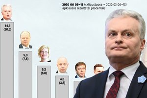 Ilgą karantiną turėję ištverti šalies žmonės atpirkimo ožiu pasirinko prezidentą G. Nausėdą