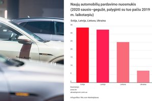 Drastiškai sumažėjo naujų automobilių paklausa: tokių žemumų nebuvo nuo 2008-ųjų