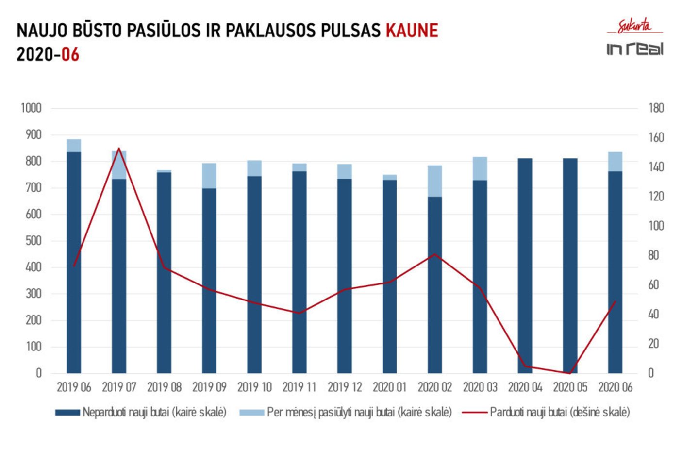 Lyginant su prieškarantininiu laikotarpiu, Vilniuje pardavimai susitraukė apie 10 kartų, Klaipėdoje – dvigubai, o Kaune jie, iš esmės, net nevyko.<br>„Inreal“ inf.