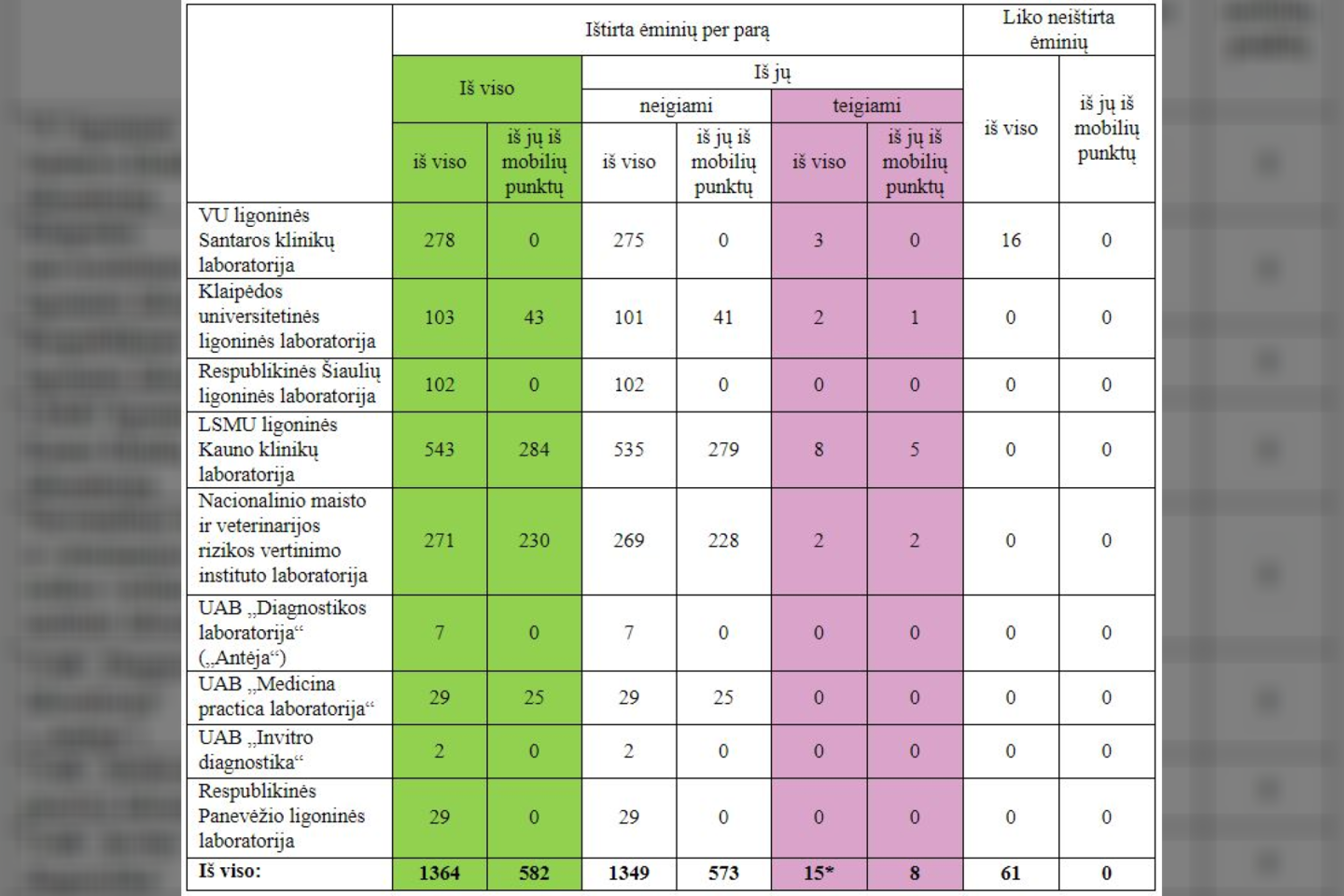 Lietuvoje patvirtintų naujų COVID-19 infekcijos atvejų – 13, pasveikusių – 1670, iš viso patvirtintų ligos atvejų – 2265.<br>SAM ir NVSC informacija