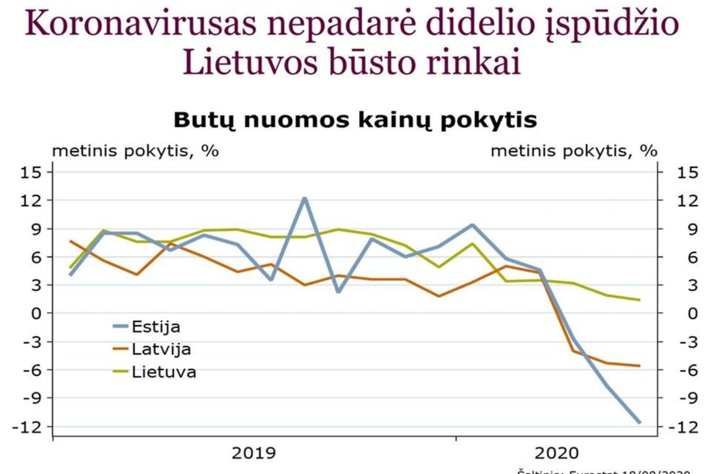  Lietuvoje, priešingai nei Latvijoje ir Estijoje, tiek būsto nuomos, tiek ir būsto pardavimo kainos koronaviruso pandemijos įkarštyje nesumažėjo.<br> Ž.Maurico nuotr.