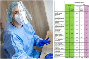 Daugiau nei trečdalis iš 29 naujų COVID-19 atvejų – kariuomenėje: daugėja įvežtinių ir mįslingų užsikrėtimų