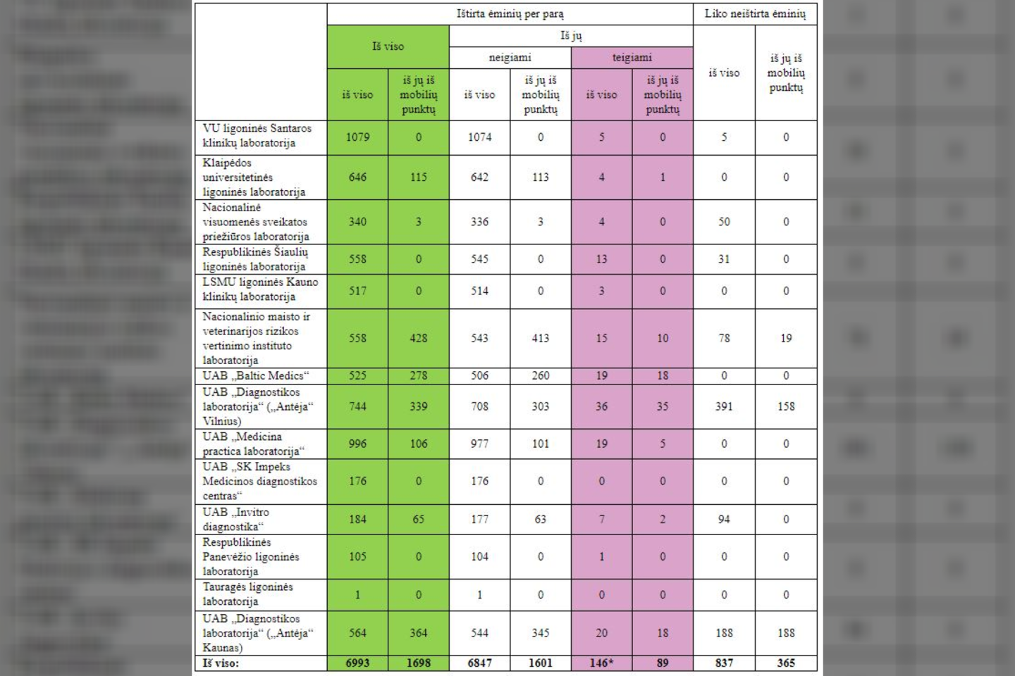 Per praėjusią parą Lietuvoje nustatyta 115 naujų koronaviruso atvejų, bendras susirgimų skaičius šalyje siekia 4693.<br>SAM ir NVSC informacija