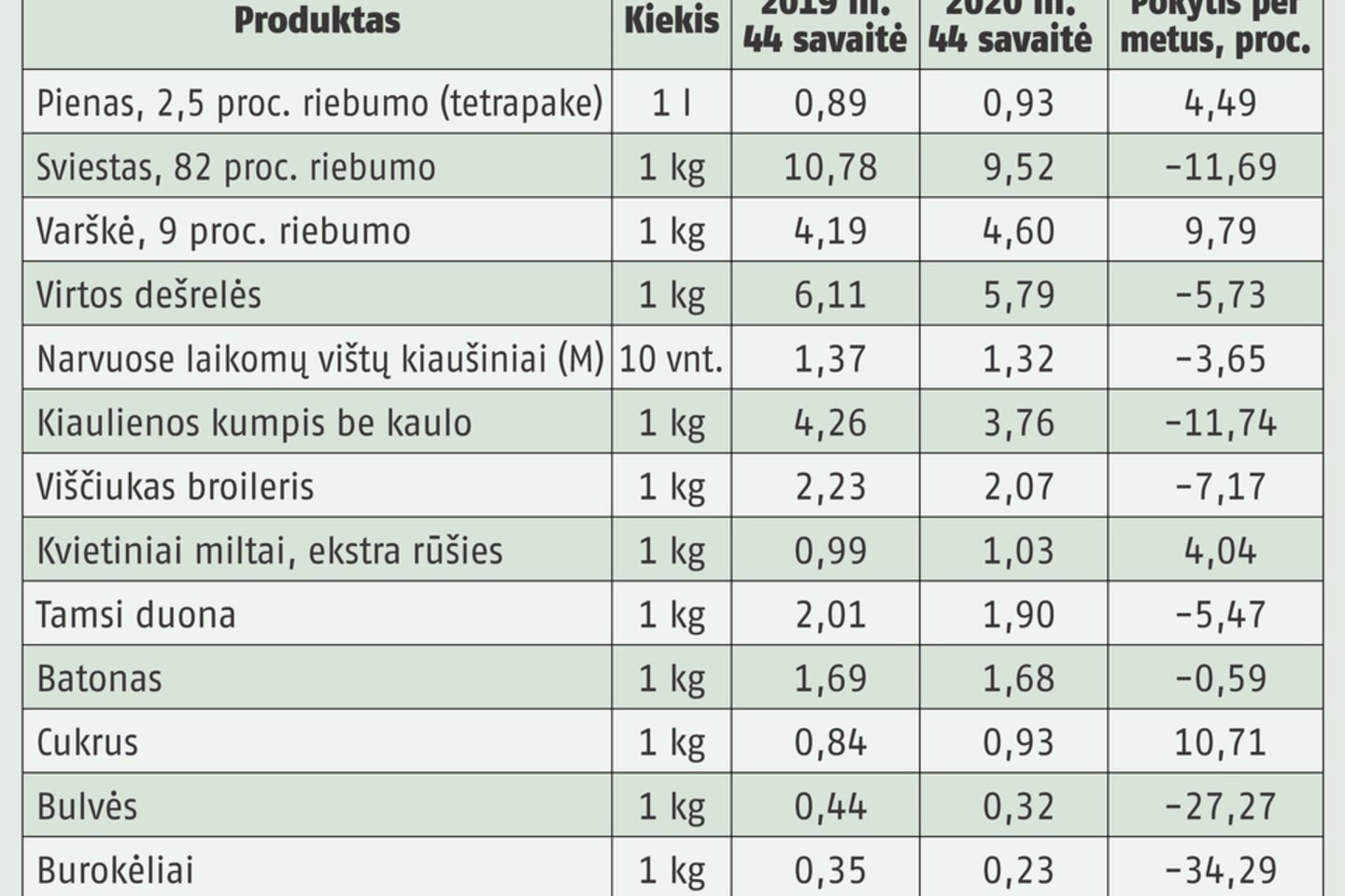 Pagrindinių maisto produktų kainų pokyčiai.<br> Kainų lentelė.