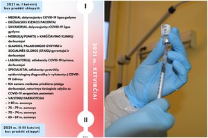 SAM pranešė, kokia seka bus skiepijami Lietuvos gyventojai