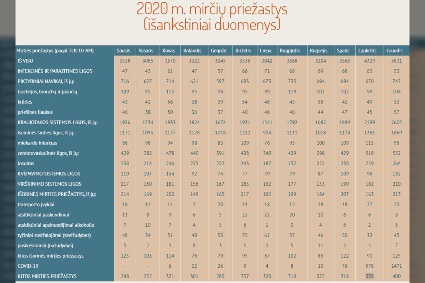 Higienos instituto duomenimis, 2020 metais Lietuvoje iš viso mirė 43 424 žmonės. Tuo tarpu 2019 metais mirčių skaičius siekė 38 369.<br>Lrytas.lt nuotr.
