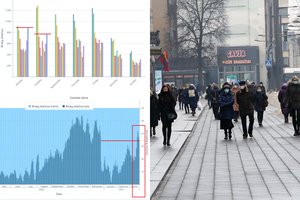Naujausia pandemijos analizė: 2 tūkst. atvejų per dieną balandį, riesta bus visur