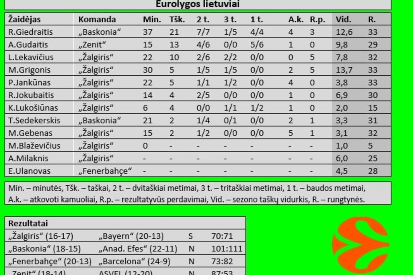 Eurolygos lietuviai.