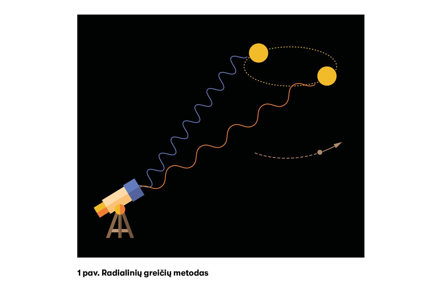  Radialinių greičių metodas.<br> K. Zubovo iliustr.