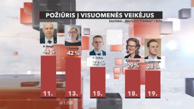Gyventojų apklausos duomenys apkarpė dalies ministrų reitingus: A. Veryga aplenkė I. Šimonytę