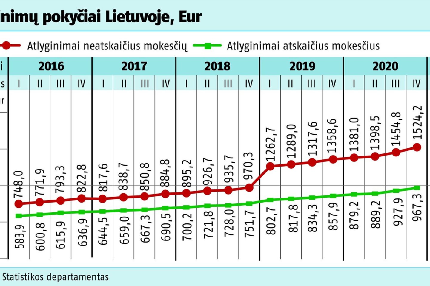  Atlyginimų pokyčiai Lietuvoje, Eur.