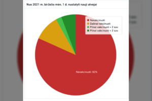 Birželį – 94 proc. užsikrėtusiųjų COVID-19 buvo nevakcinuoti žmonės