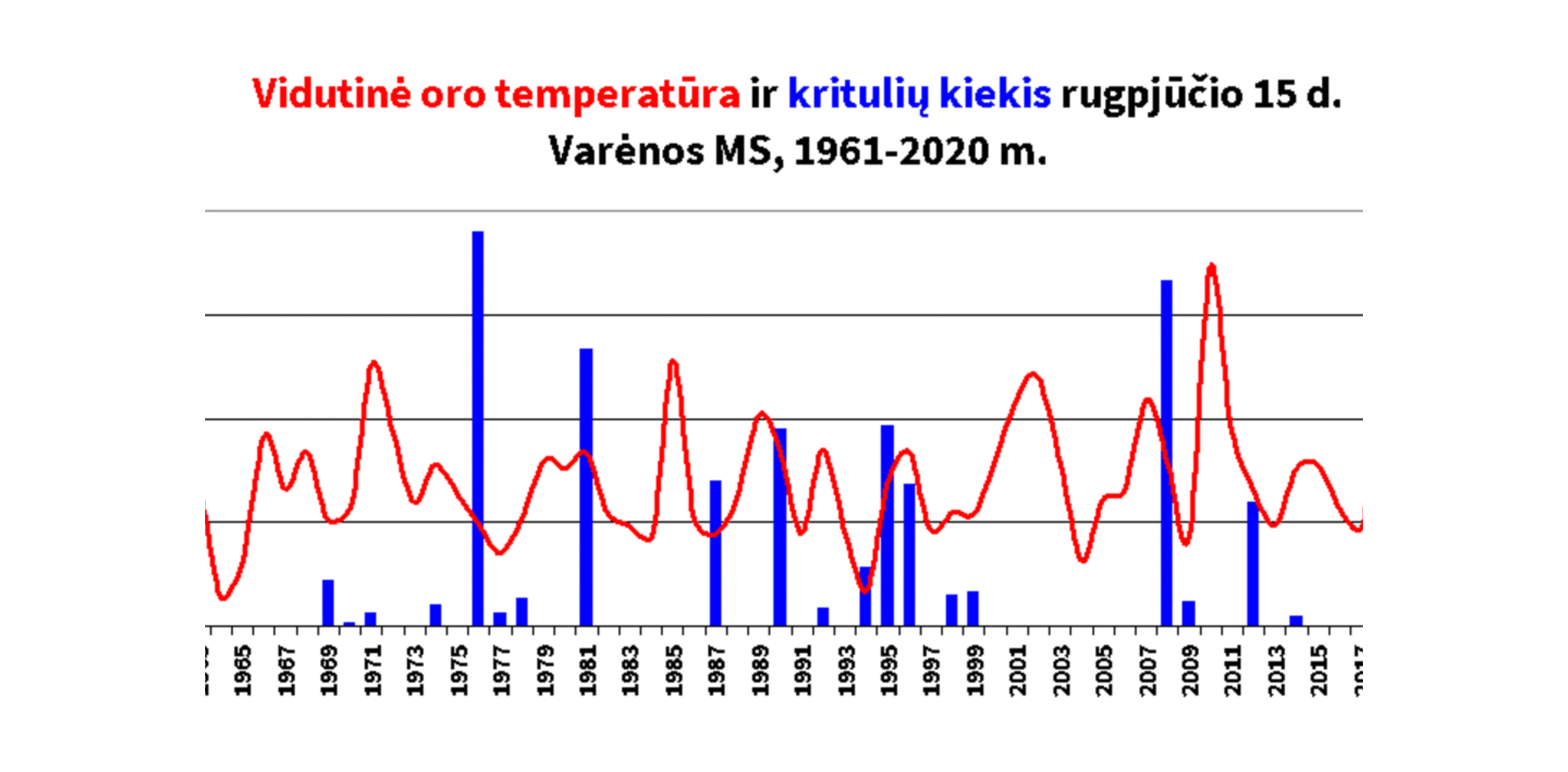 Vidutinė oro temperatūra ir kritulių kiekis per Žolines Varėnos MS. <br>meteo.lt iliustracija.