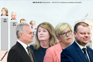 Naujausi reitingai: kai kam – niūrus ruduo, o socialdemokratams – bobų vasara