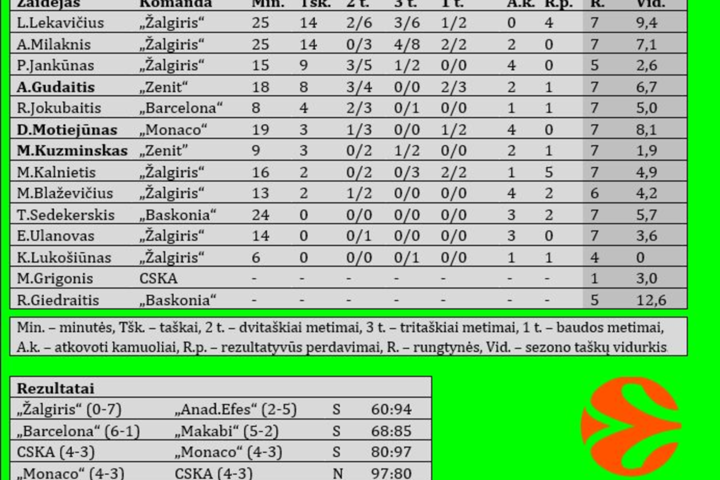 Lietuvių pasirodymai Eurolygoje.<br> lrytas.lt nuotr.