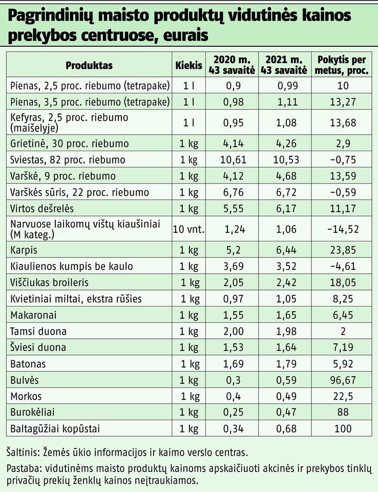 Pagrindinių maisto produktų kainų pokytis per metus.<br> Produktų kainų lentelė.