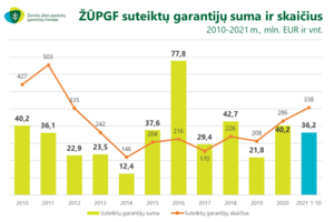 Suteiktų garantijų suma perkopė milijardą eurų
